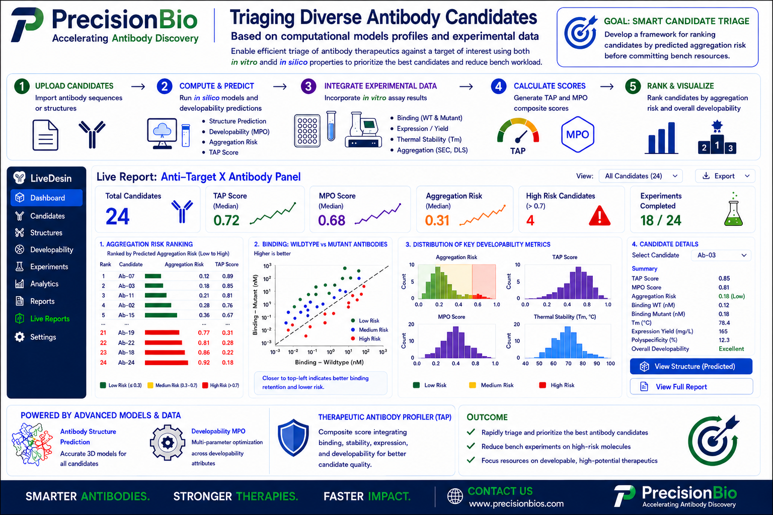 Triaging Diverse Antibody Candidates