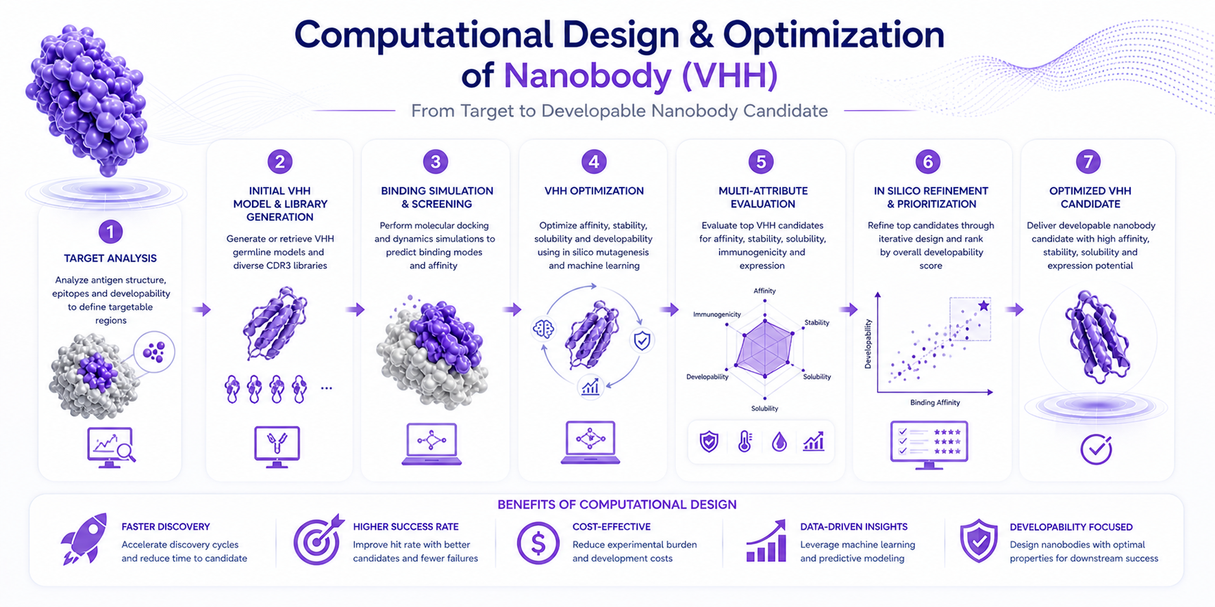 Computational design and optimization of VHH nanobody